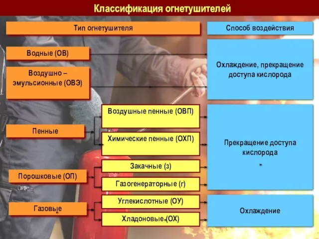 Воздушные пенные (ОВП) Химические пенные (ОХП) Закачные (з) Газогенераторные (г)