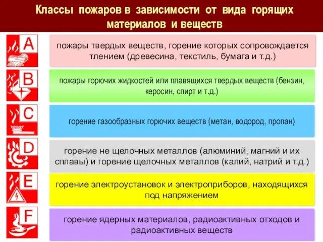 Классы пожаров в зависимости от вида горящих материалов и веществ