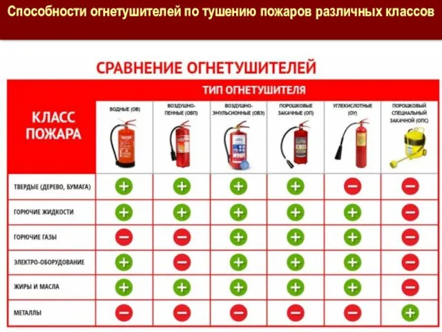 Способности огнетушителей по тушению пожаров различных классов