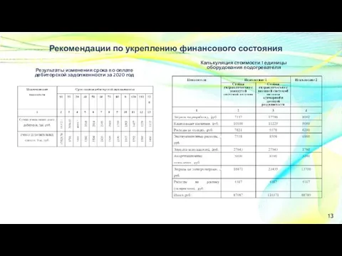 13 Рекомендации по укреплению финансового состояния Результаты изменения срока по