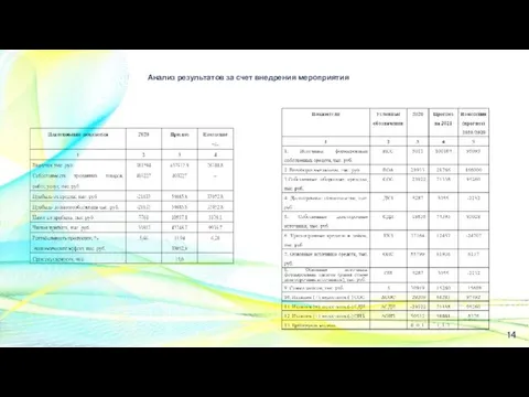 14 Анализ результатов за счет внедрения мероприятия