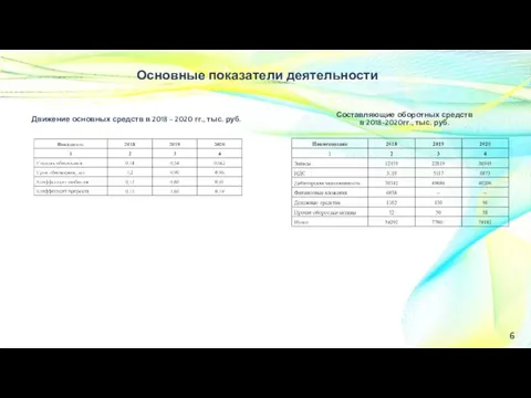 Движение основных средств в 2018 - 2020 гг., тыс. руб.