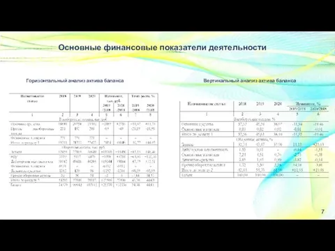 7 Основные финансовые показатели деятельности Горизонтальный анализ актива баланса Вертикальный анализ актива баланса