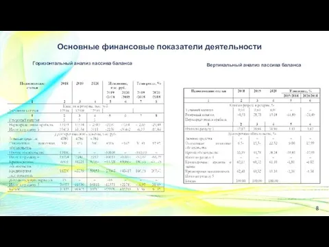 8 Основные финансовые показатели деятельности Горизонтальный анализ пассива баланса Вертикальный анализ пассива баланса