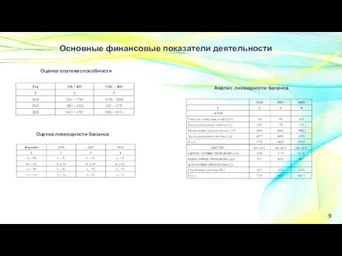 Основные финансовые показатели деятельности Оценка платежеспособности Анализ ликвидности баланса 9 Оценка ликвидности баланса