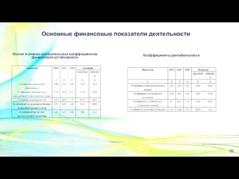 Расчет и анализ относительных коэффициентов финансовой устойчивости Основные финансовые показатели деятельности Коэффициенты рентабельности 10