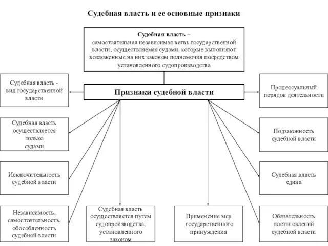 Судебная власть и ее основные признаки Судебная власть – самостоятельная