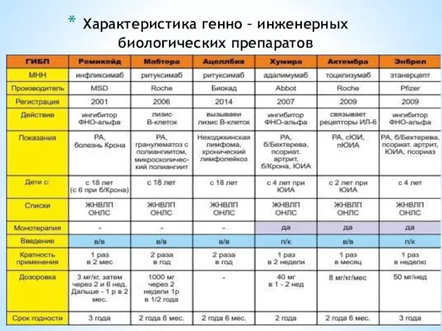 Характеристика генно – инженерных биологических препаратов