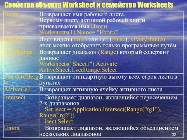 Свойства объекта Worksheet и семейство Worksheets