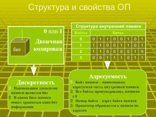 Структура и свойства ОП Дискретность Наименьшим элементом памяти является бит