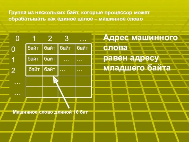 Адрес машинного слова равен адресу младшего байта Машинное слово длиной