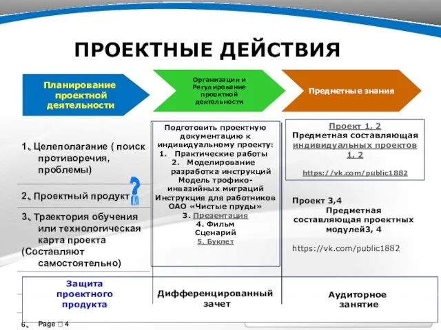 ПРОЕКТНЫЕ ДЕЙСТВИЯ Предметные знания Организация и Регулирование проектной деятельности Планирование