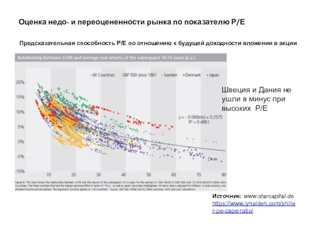 Источник: www.starcapital.de https://www.lynalden.com/shiller-pe-cape-ratio/ Предсказательная способность P/E по отношению к будущей