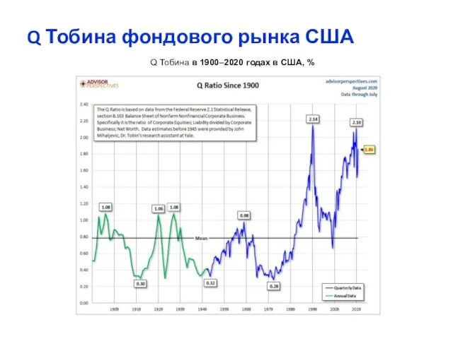 Q Тобина в 1900–2020 годах в США, % Q Тобина фондового рынка США