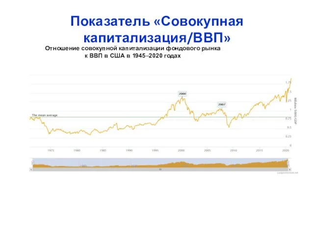 Показатель «Совокупная капитализация/ВВП» Отношение совокупной капитализации фондового рынка к ВВП в США в 1945–2020 годах