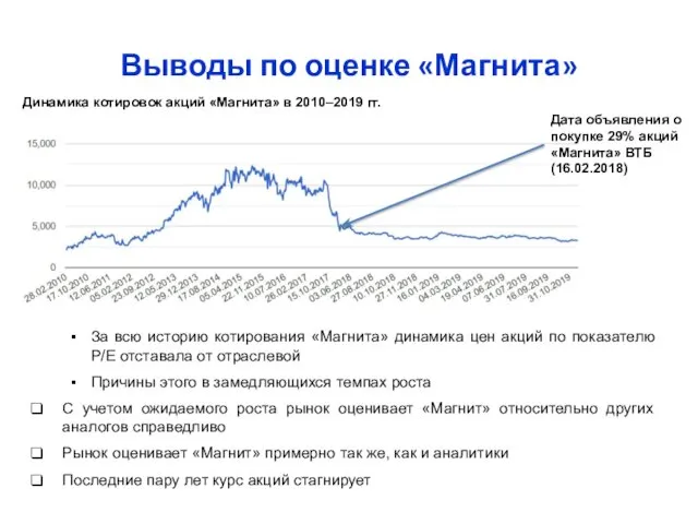 Выводы по оценке «Магнита» За всю историю котирования «Магнита» динамика