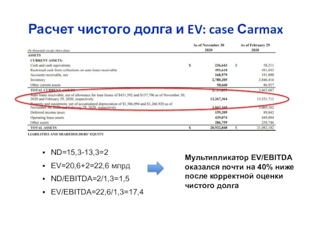 Расчет чистого долга и EV: case Сarmax ND=15,3-13,3=2 EV=20,6+2=22,6 млрд