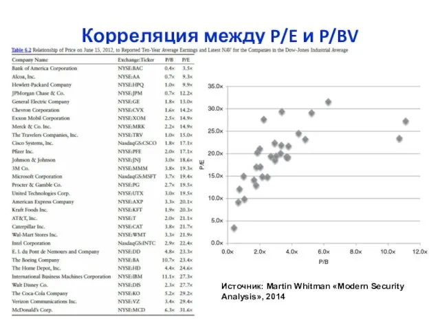 Корреляция между P/E и P/BV Источник: Martin Whitman «Modern Security Analysis», 2014
