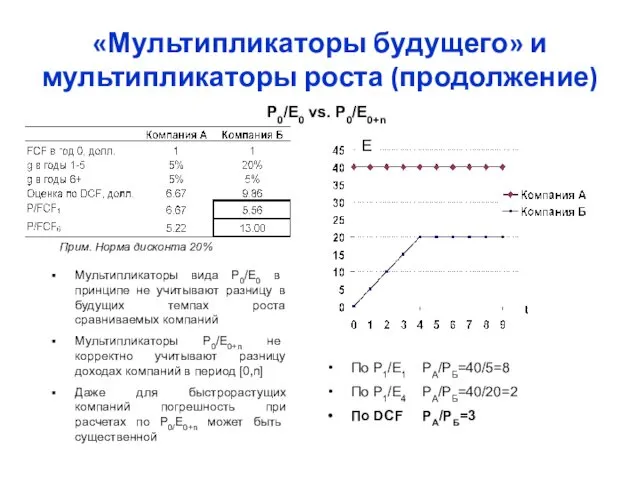 «Мультипликаторы будущего» и мультипликаторы роста (продолжение) Мультипликаторы вида P0/E0 в