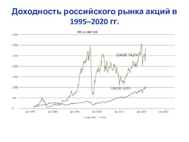 Доходность российского рынка акций в 1995–2020 гг. CAGR 14,2%