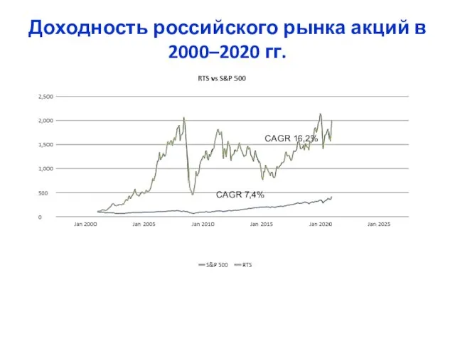 Доходность российского рынка акций в 2000–2020 гг. CAGR 16,2% CAGR 7,4%