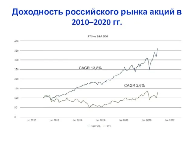 Доходность российского рынка акций в 2010–2020 гг. CAGR 13,8% CAGR 2,6%