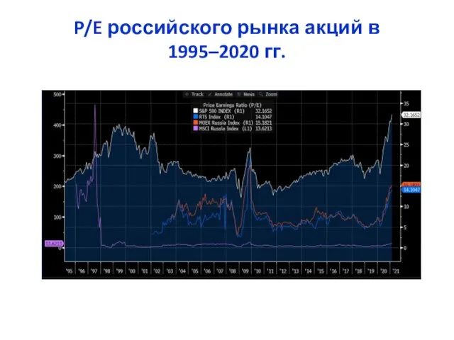 P/E российского рынка акций в 1995–2020 гг.