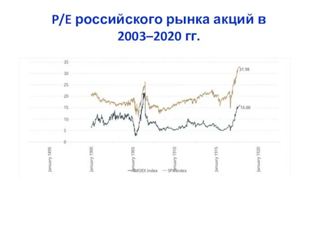 P/E российского рынка акций в 2003–2020 гг.