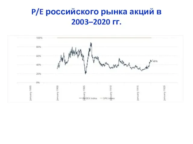 P/E российского рынка акций в 2003–2020 гг.