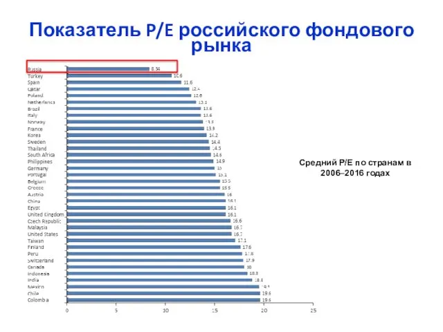 Показатель P/E российского фондового рынка Средний P/E по странам в 2006–2016 годах