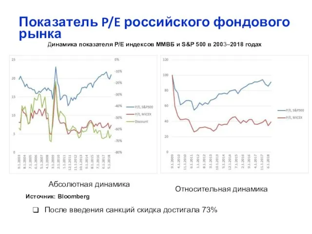 Источник: Bloomberg Динамика показателя P/E индексов ММВБ и S&P 500