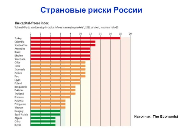 Источник: The Economist Страновые риски России