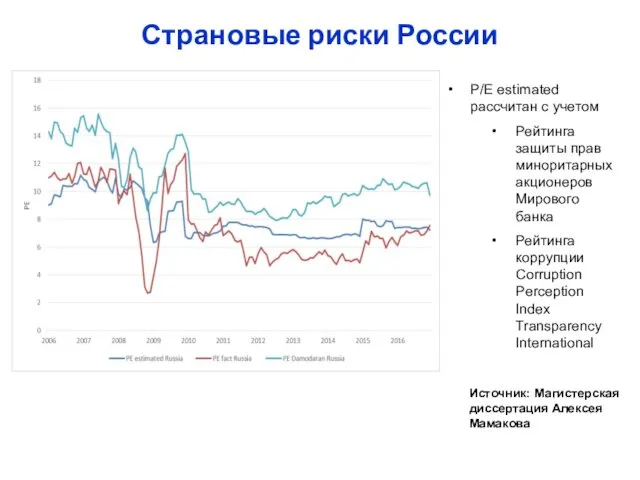 Источник: Магистерская диссертация Алексея Мамакова Страновые риски России P/E estimated