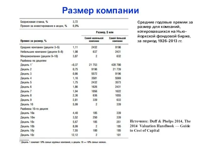 Размер компании Средние годовые премии за размер для компаний, котировавшихся