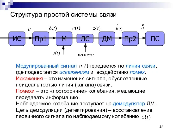 Модулированный сигнал передается по линии связи, где подвергается искажениям и