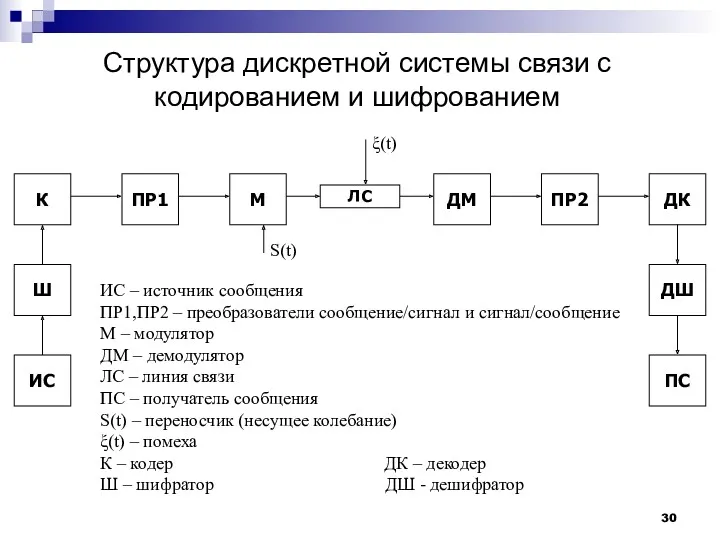 Структура дискретной системы связи с кодированием и шифрованием ПР1 М