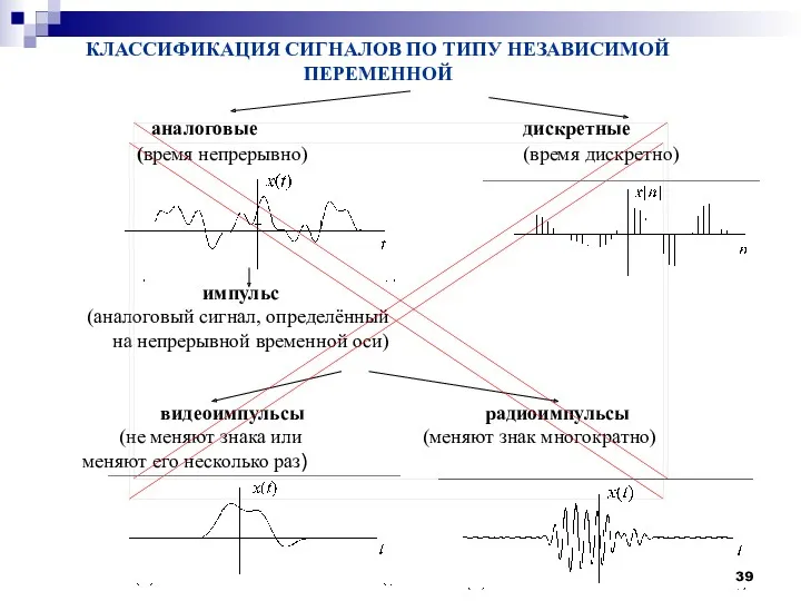 КЛАССИФИКАЦИЯ СИГНАЛОВ ПО ТИПУ НЕЗАВИСИМОЙ ПЕРЕМЕННОЙ аналоговые дискретные (время непрерывно)