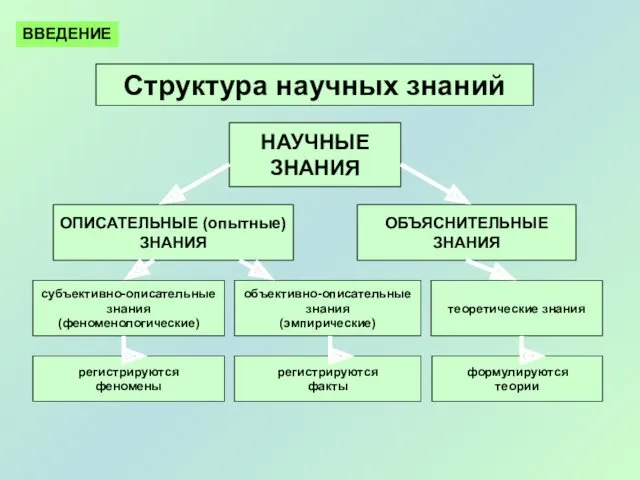 Структура научных знаний НАУЧНЫЕ ЗНАНИЯ ОПИСАТЕЛЬНЫЕ (опытные) ЗНАНИЯ ОБЪЯСНИТЕЛЬНЫЕ ЗНАНИЯ