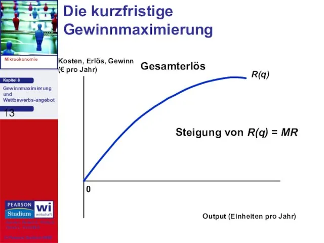 Die kurzfristige Gewinnmaximierung 0 Kosten, Erlös, Gewinn (€ pro Jahr) Output (Einheiten pro Jahr)