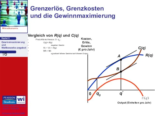 Vergleich von R(q) und C(q) Produktionsniveaus: 0- q0: C(q)> R(q)