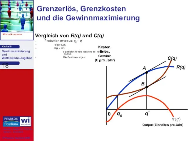 Vergleich von R(q) und C(q) Produktionsniveaus: q0 - q* R(q)>