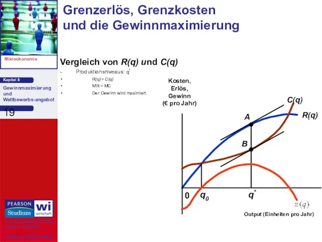 Vergleich von R(q) und C(q) Produktionsniveaus: q* R(q)= C(q) MR