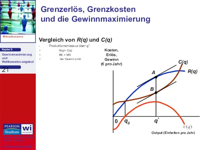 Vergleich von R(q) und C(q) Produktionsniveaus über q*: R(q)> C(q)