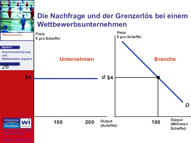 Die Nachfrage und der Grenzerlös bei einem Wettbewerbsunternehmen Output (Scheffel)