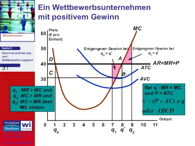 Ein Wettbewerbsunternehmen mit positivem Gewinn 10 20 30 40 Preis