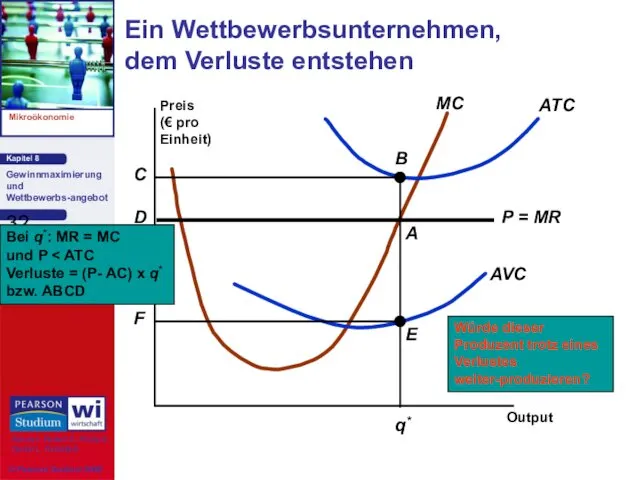 Würde dieser Produzent trotz eines Verlustes weiter-produzieren? Ein Wettbewerbsunternehmen, dem