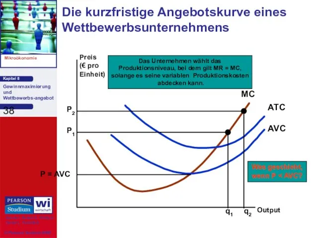 Die kurzfristige Angebotskurve eines Wettbewerbsunternehmens Preis (€ pro Einheit) Output