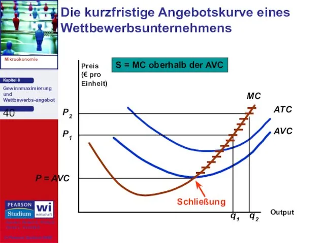 Preis (€ pro Einheit) MC Output AVC ATC P =