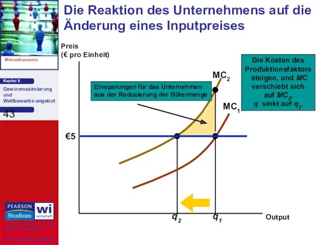 Die Reaktion des Unternehmens auf die Änderung eines Inputpreises Preis (€ pro Einheit) Output