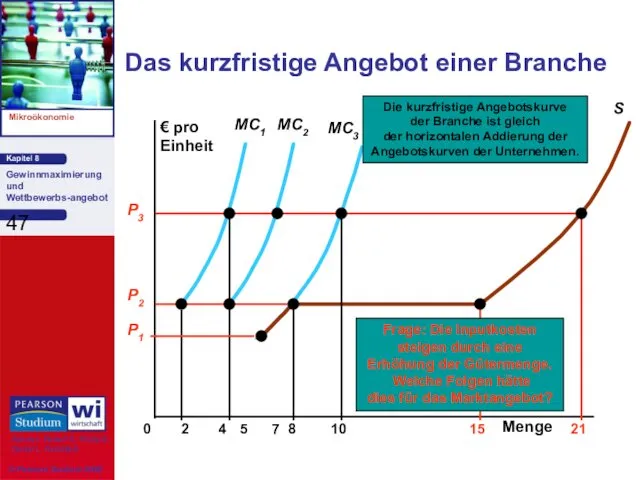 Das kurzfristige Angebot einer Branche € pro Einheit 0 2